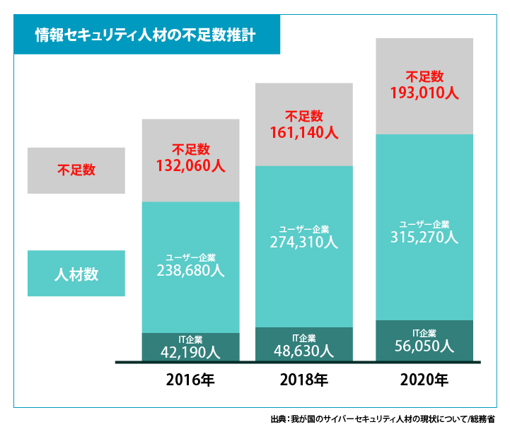 情報セキュリティ人材の不足数推計