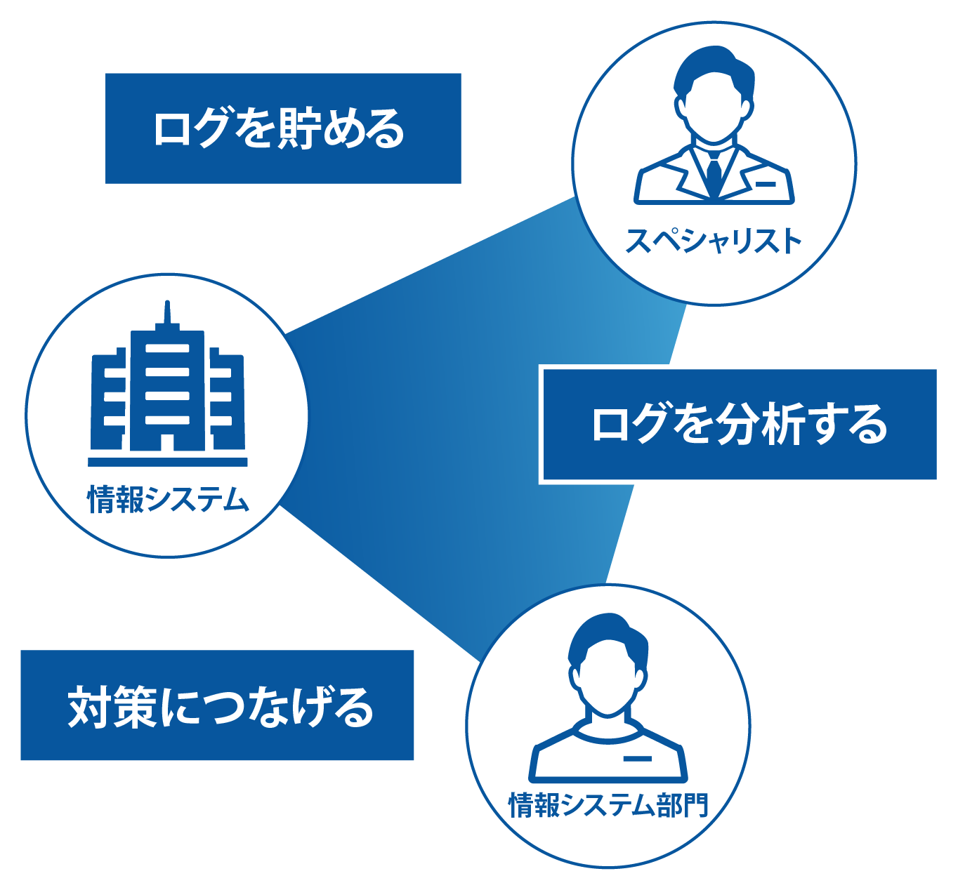 ログ診断レポートサービスイメージ