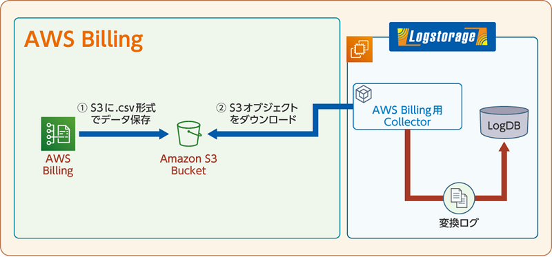 Logstorage Aws