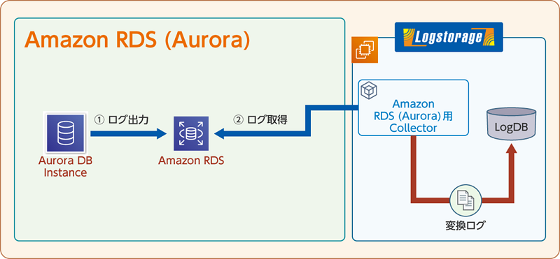 Aws 連携製品紹介 Logstorage 製品紹介 Logstorage