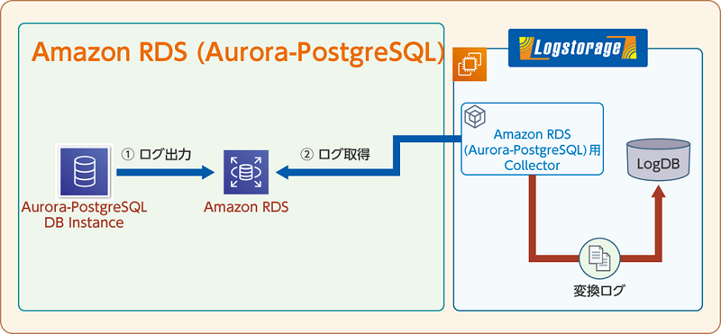 Aws 連携製品紹介 Logstorage 製品紹介 Logstorage