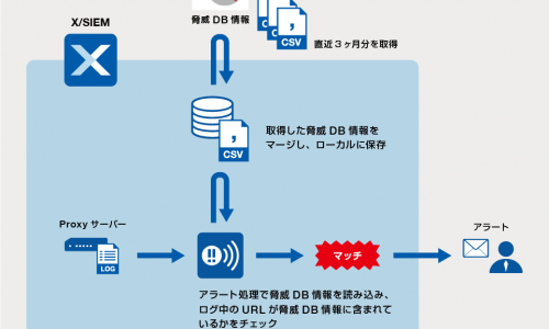 HP用_XSIEM_脅威DB連携イメージ図