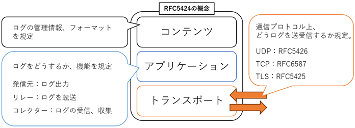 fig 2 syslog仕組みの概念(RFC5424(IETF形式))