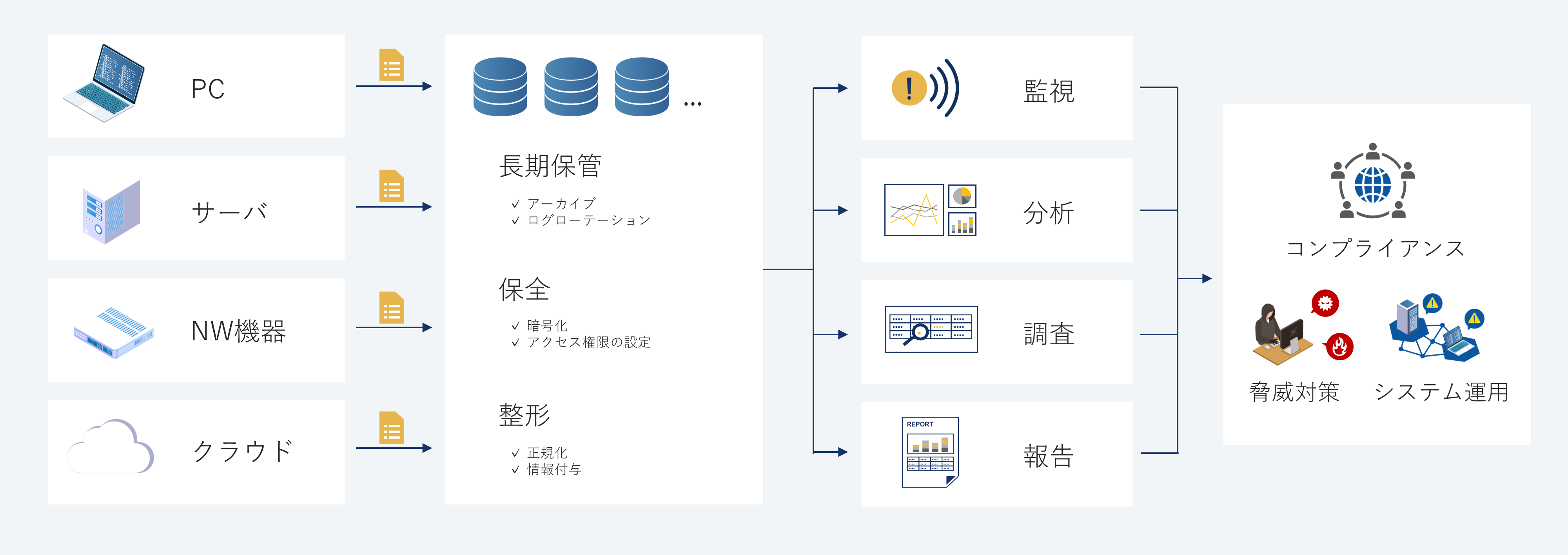 ログ管理の全体像：収集→保管→活用の流れを示した図