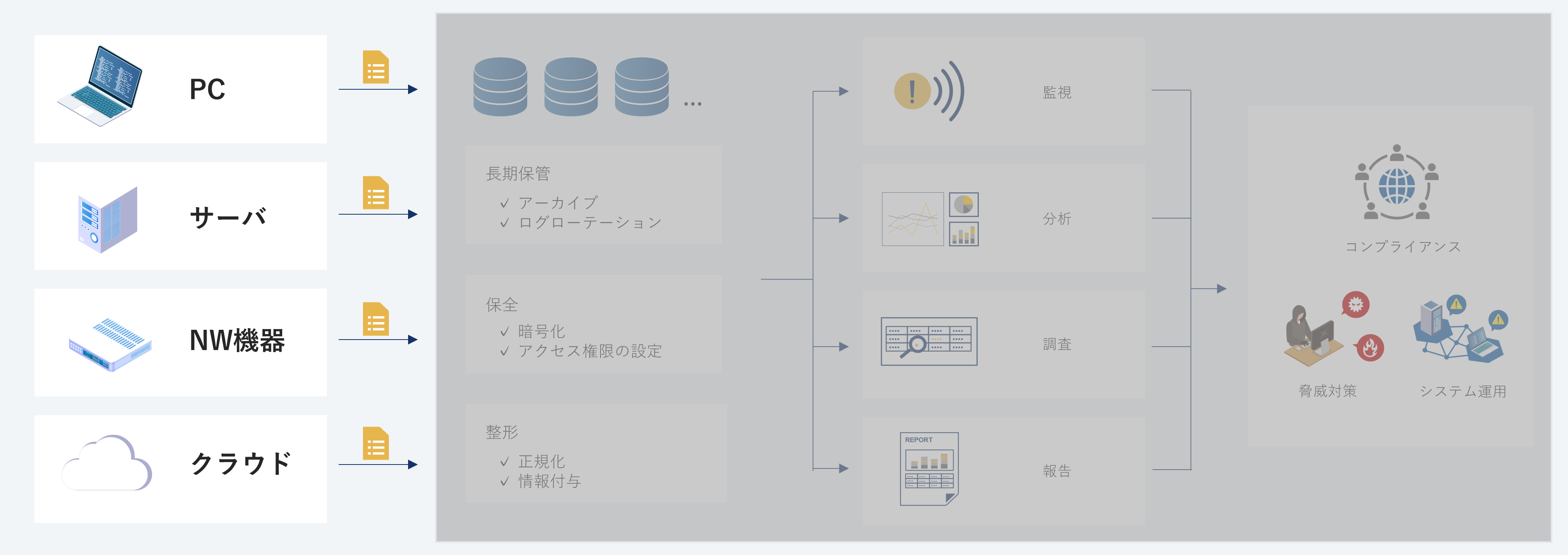 ログ管理の全体像：収集→保管→活用の流れを示した図