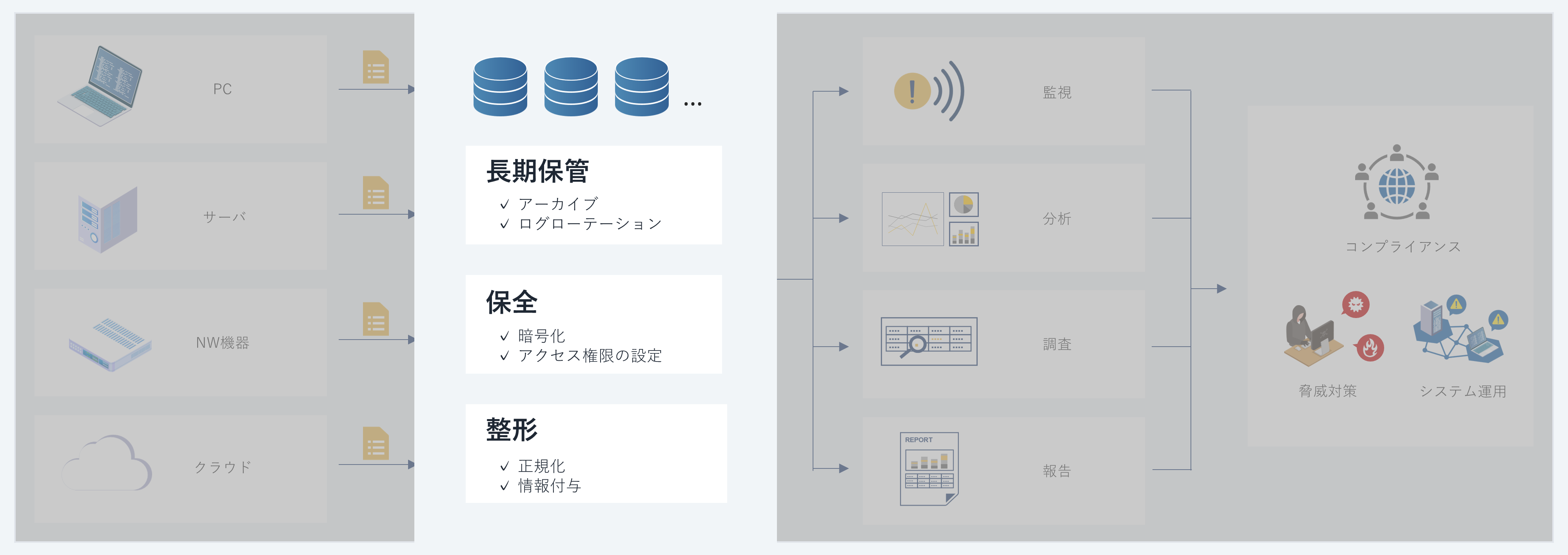 ログ管理の全体像：収集→保管→活用の流れを示した図