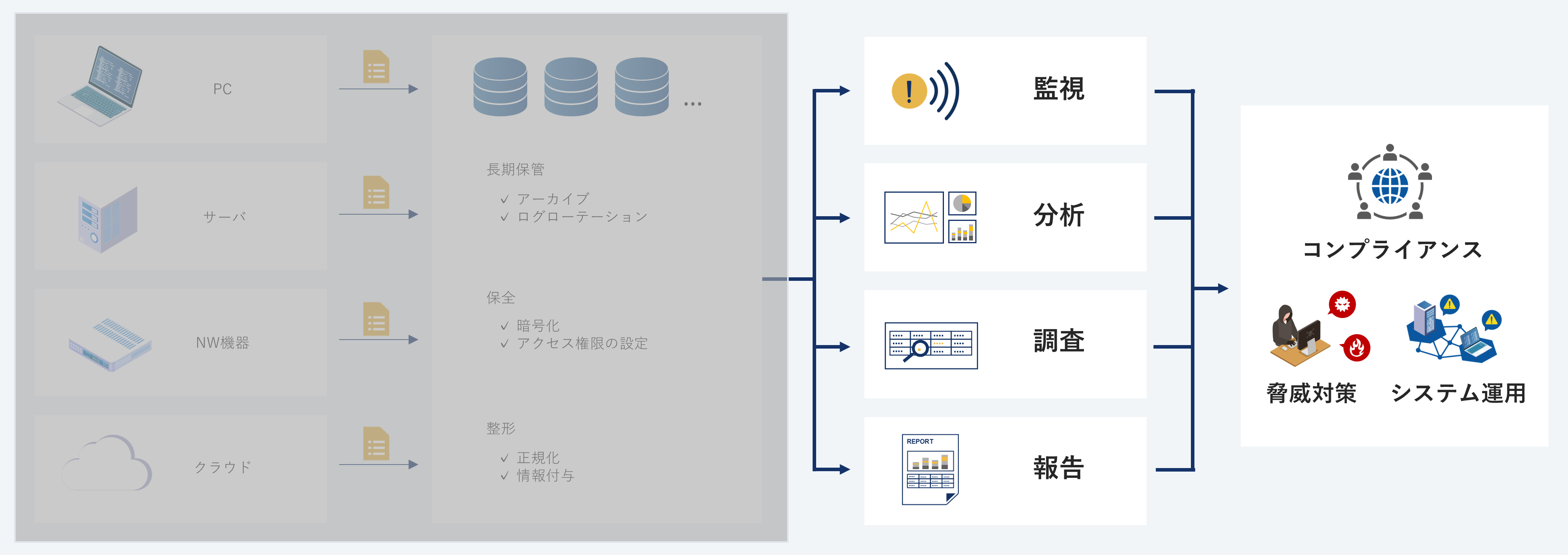 ログ管理の全体像：収集→保管→活用の流れを示した図