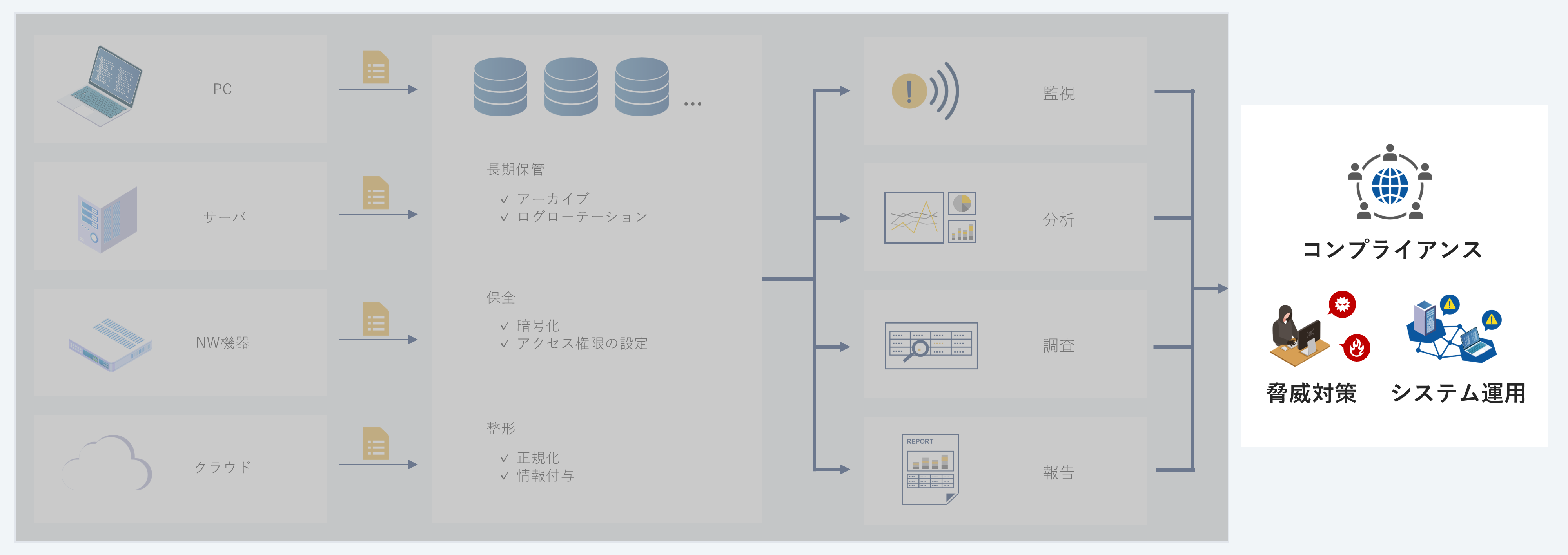 ログ管理の全体像：収集→保管→活用の流れを示した図