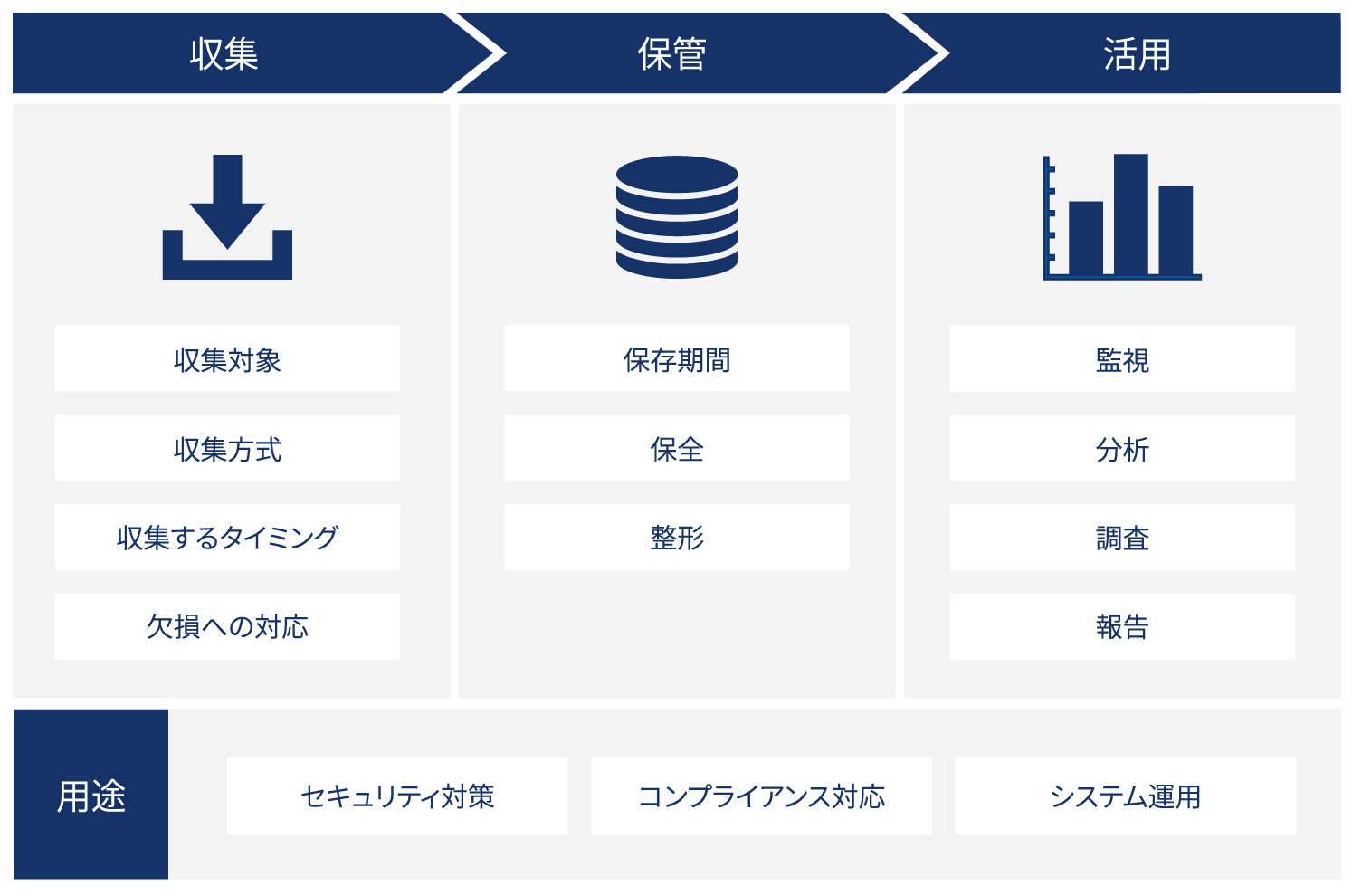 ログ管理の全体像:収集→保管→活用の流れを示した図