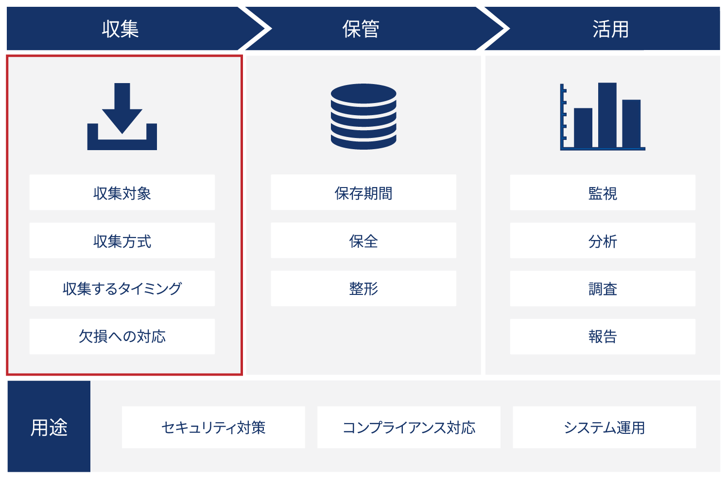 ログ管理の全体像:収集→保管→活用の流れを示した図