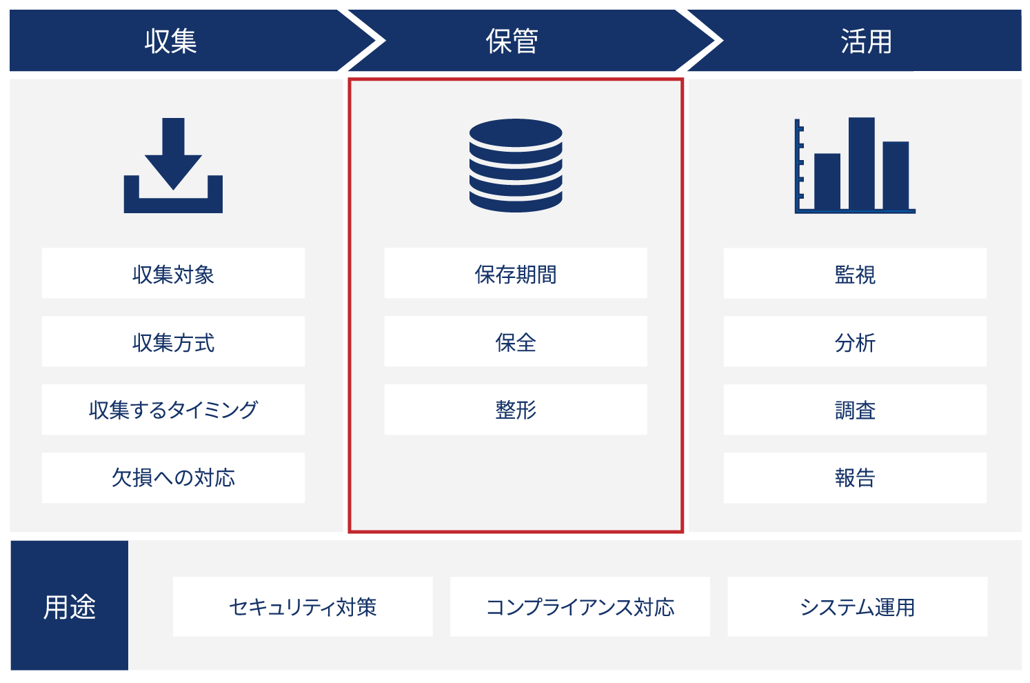 ログ管理の全体像:収集→保管→活用の流れを示した図