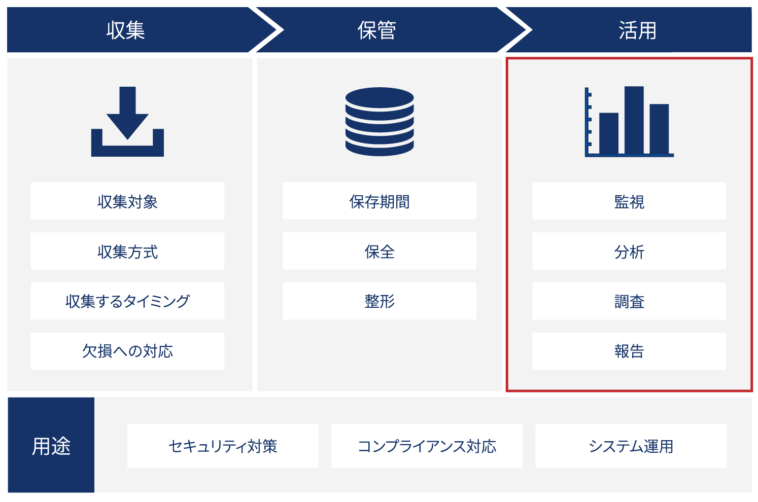 ログ管理の全体像:収集→保管→活用の流れを示した図
