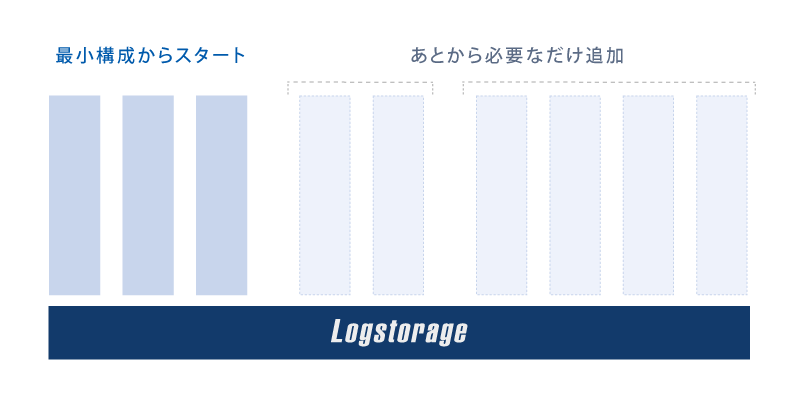 最小構成からスタートし、あとから必要なだけ追加して広げられることを示した構成図