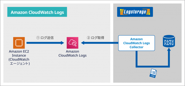 構成図_awsAmazon CloudWatch logs_20211223